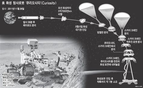 美 화성 탐사로봇 `큐리오시티` 임무는 부산의 대표 정론지 국제신문