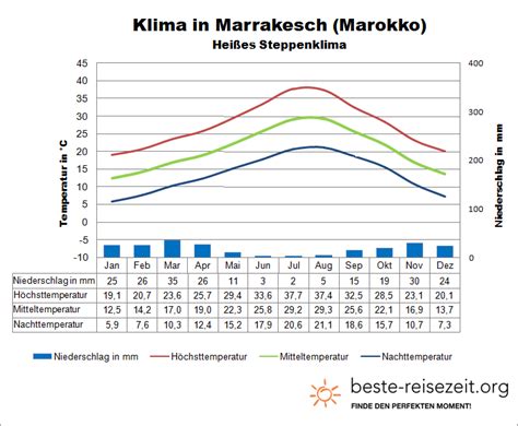 Wetter Klima Marokko Klimatabelle Temperaturen Und Beste Reisezeit