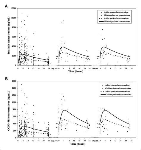 Imatinib A And Cgp74588 B Observed And Predicted Plasma Download Scientific Diagram