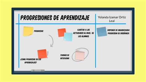 Progresiones De Aprendizaje By Yolanda Izamar Ortiz Leal On Prezi