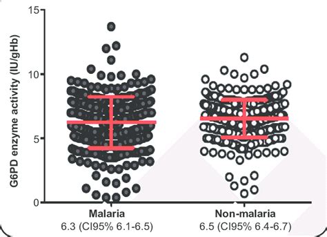 Mean G6PD Activity IU GHb According To Malaria Infection Status