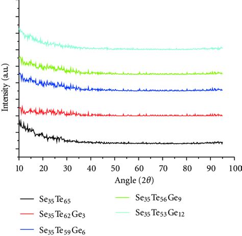 XRD Pattern Of As Prepared Amorphous Alloy Of Se 35 Te 65x Ge X