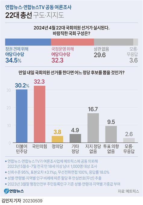 그래픽 22대 총선 구도·지지도 조사 결과 연합뉴스