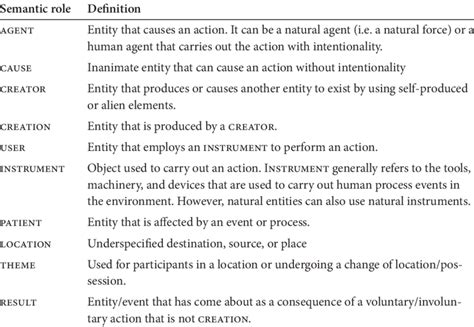 List Of Semantic Roles And Their Definitions Download Table