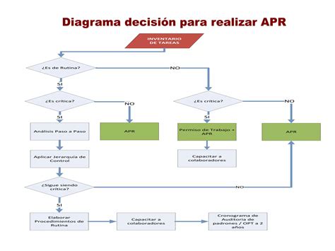 Como elaborar un análisis preliminar de riesgo PPT