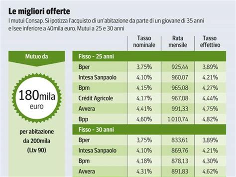 Mutui giovani proroga fino a dicembre 2023 perché convengono e come