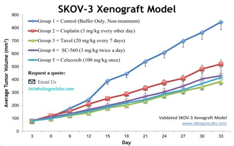 SK OV 3 Xenograft Model Altogen Labs