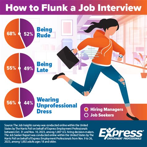 Interview Behavior Blunders Job Seeker Steps To Stand Out In