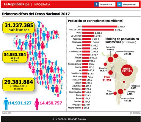 Censo 2017 Más De 31 Millones De Habitantes Y El 508 Son Mujeres