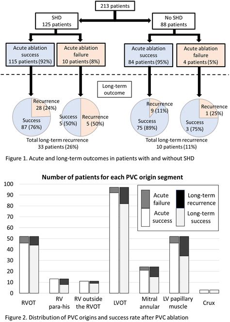 ca   ablation  premature ventricular contractions dissociation