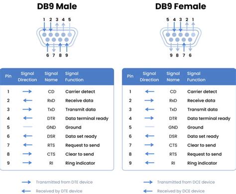 Ultimate Review On Rs232 Protocol