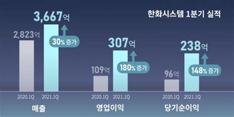 한화시스템 1분기 영업이익 307억전년 대비 1808 증가