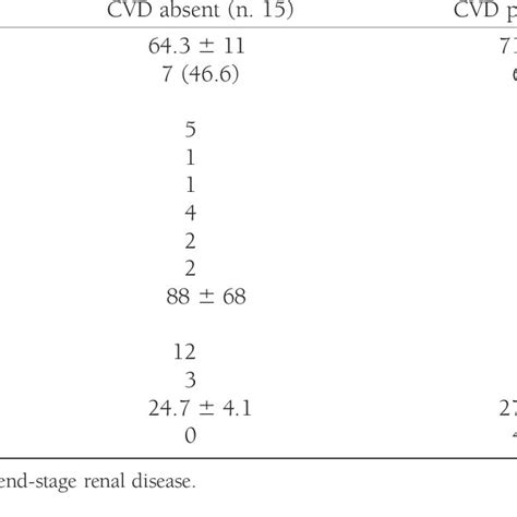 Demographic And Clinical Characteristic Of The Patients Stratified