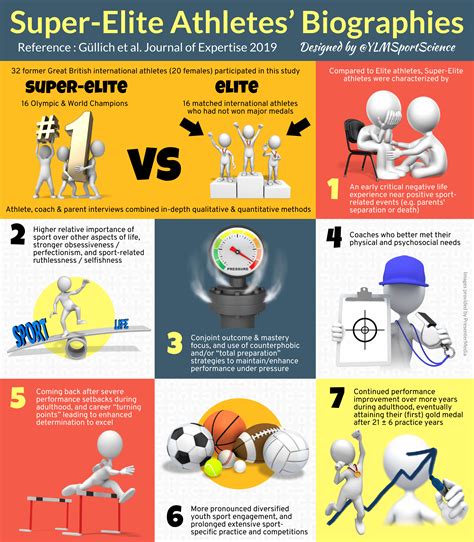 Developmental Biographies of Olympic Super- Elite and Elite Athletes