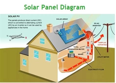 Solar Panel Diagram – Charts | Diagrams | Graphs