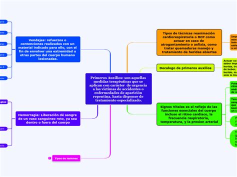 Mapa Conceptual De Primeros Auxilios Mind Map Porn Sex Picture