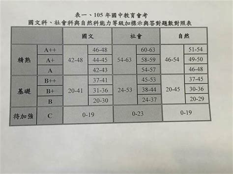 國中會考級距表公布 進建北積分要33 8分 生活 中時