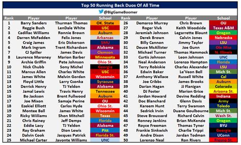 Big Game Boomer On Twitter Top Running Back Duos Of All Time Https