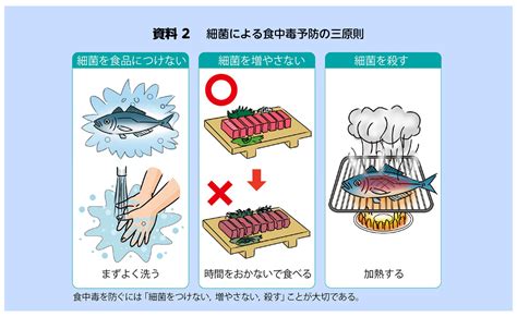 資料2 細菌による食中毒予防の三原則