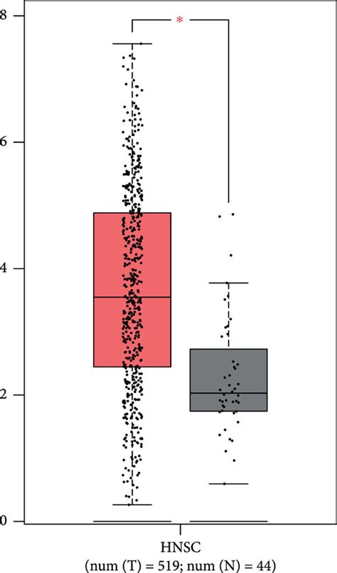 A Expression Of Nt5e In Hnsc Is Significantly Higher Than Normal