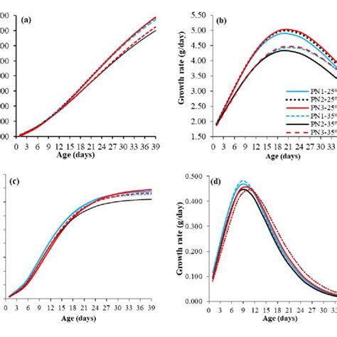 Growth Curve A And Growth Rate B Of Body Weight And Growth Curve