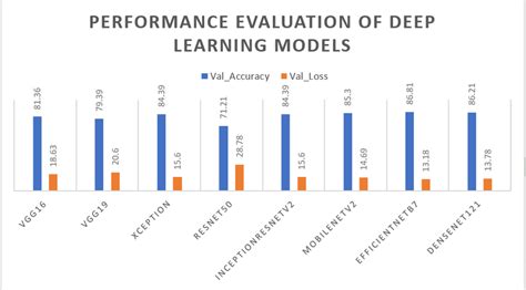 Performance Evaluation of different CNN models. | Download Scientific ...