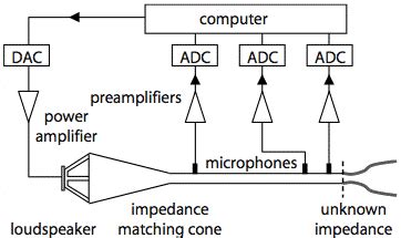 Acoustic impedance spectrum measurements