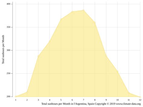 l'Argentina climate: Weather l'Argentina & temperature by month