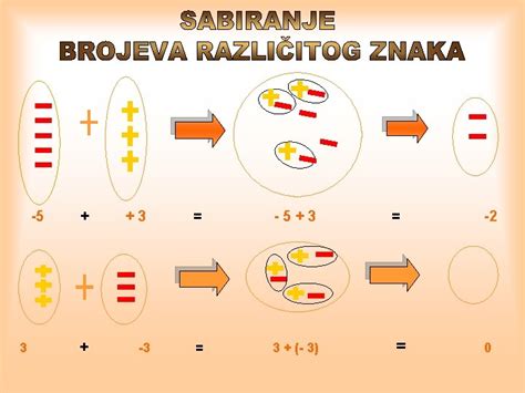 Celi Brojevi Sabiranje I Oduzimanje