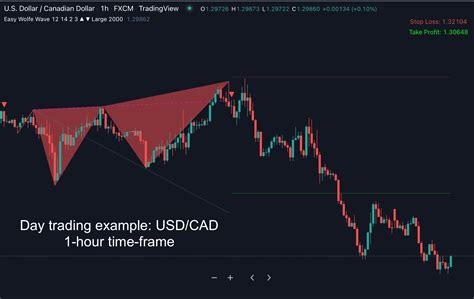 Easy Wolfe Wave Indicator for Tradingview - Indicator Vault