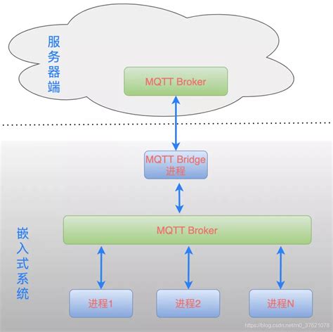 Web技术（七）：如何使用并实现mqtt 消息订阅 发布模型？connection Error Connection Refused