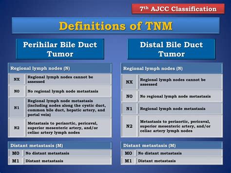 Ppt Revised Ajcc Classification Of Extrahepatic Bile Duct Tumors