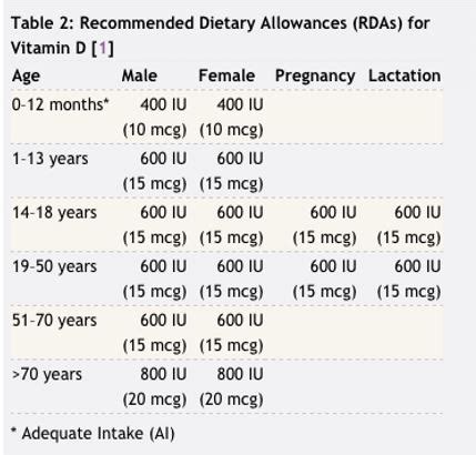 Vitamin D Iu To Mcg Calculator