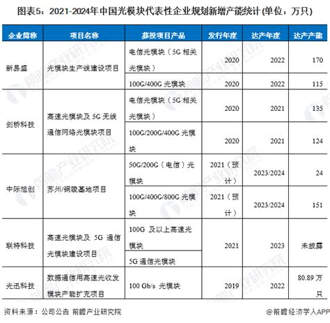 2022年中国光模块行业市场规模及竞争格局分析 企业光模块供需平衡且销量大幅提升研究报告 前瞻产业研究院