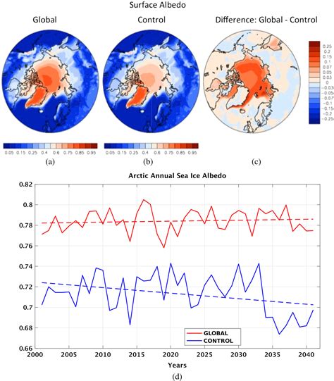 Increasing Arctic Sea Ice Albedo Using Localized Reversible