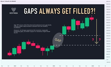 Market Gaps Strategies Types Fills And Crypto For Binance Btcusdt