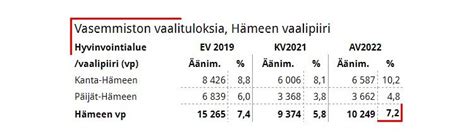 Vaalipiirianalyysi Vasemmistoliitto pitää kansanedustajan paikan