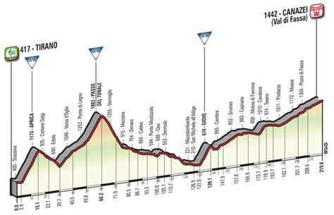 Giro D Italia Percorso E Altimetria Della Diciassettesima Tappa