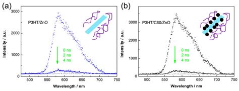 Dynamic Fluorescence Spectra Of The A Unmodified And B C60