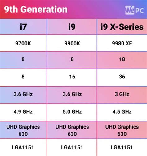 Intel I3 I5 I7 Comparison Table