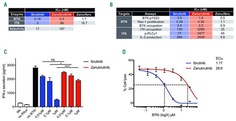 Differential Effects Of Btk Inhibitors Ibrutinib And Zanubrutinib On Nk