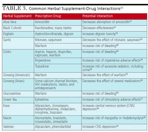 Facts About Drug-drug Interaction - Nih Revealed - Freetvdd