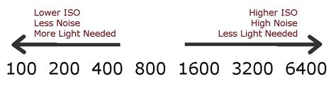 Understanding Iso In Photography All You Need To Know