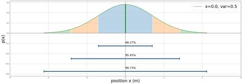 Gaussian Distribution The Best Explanation In Python Codingcorner