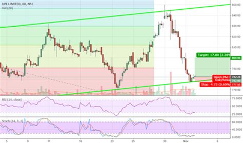 UPL Stock Price and Chart — TradingView — India