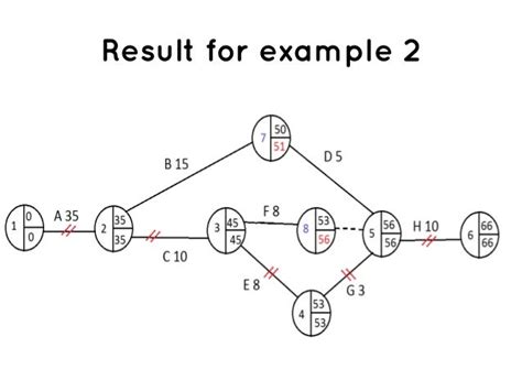 Critical Path Analysis