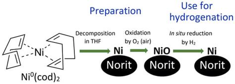 Catalysts Free Full Text Air Stable Efficient Nickel Catalyst For