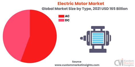 Global Electric Motor Market Size Trends Share