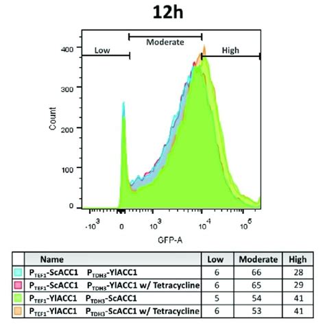 Flow Cytometry Fluorescence Measurements With Excitation At 488 Nm Of Download Scientific