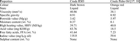 Physicochemical Properties Of Crso And Cpo Download Table